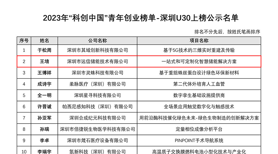 97522国际游戏储能董事长王堉上榜2023年度“科创中国”青年创业榜单-深圳U30