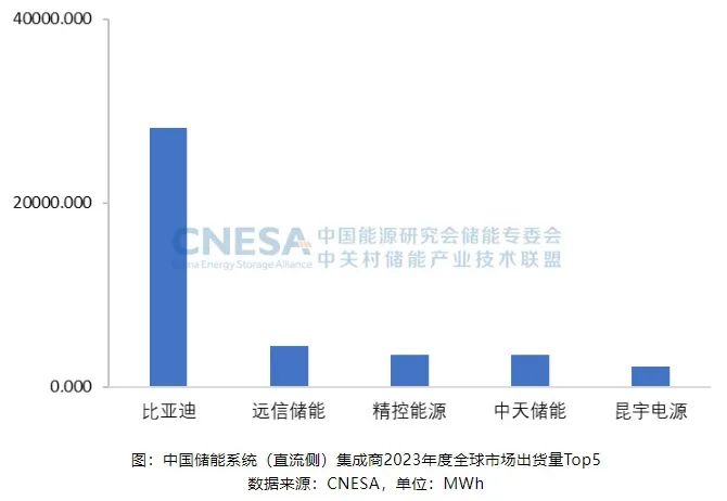 97522国际游戏储能荣登标普全球储能系统源头供应商top10