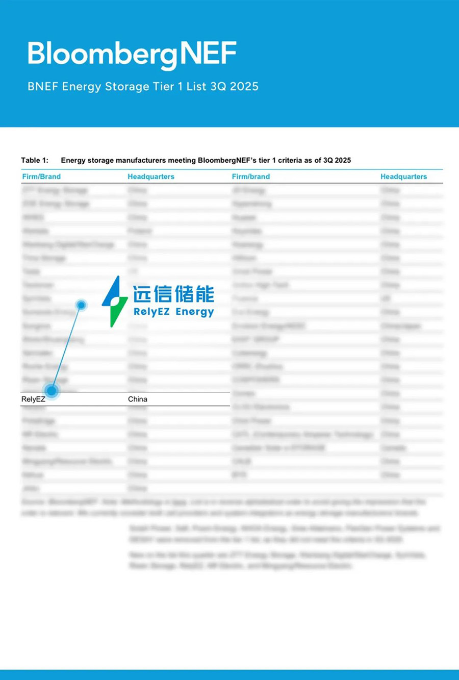 97522国际游戏储能荣登BNEF全球一级储能厂商榜单，软硬件协同AI创新，储能再进化！