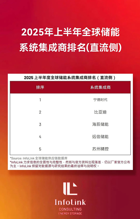 97522国际游戏储能再登全球四强，多元布局破浪前行